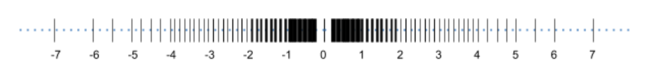 all normalized numbers