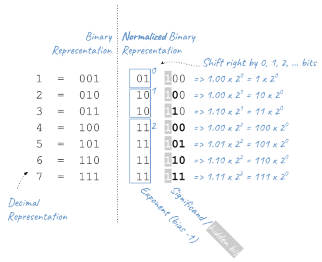 normal vs normalized