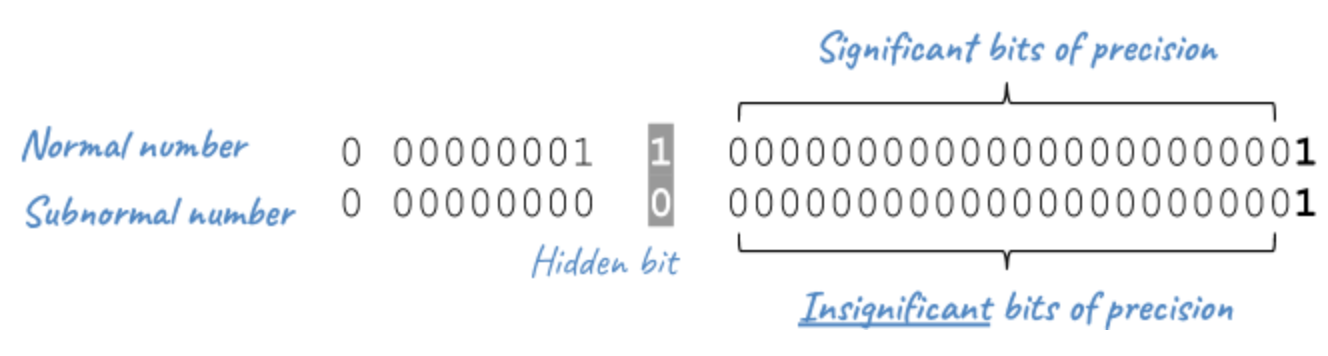 subnormals precision