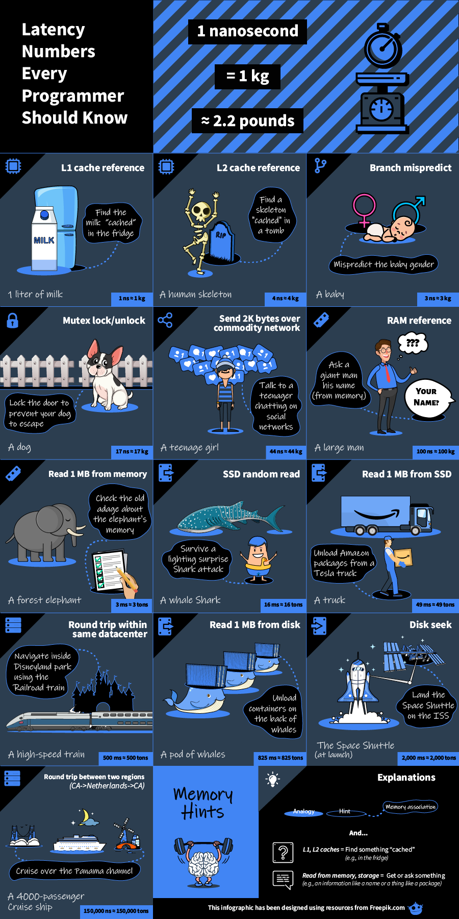 latency numbers every programmer should know weighting with hints