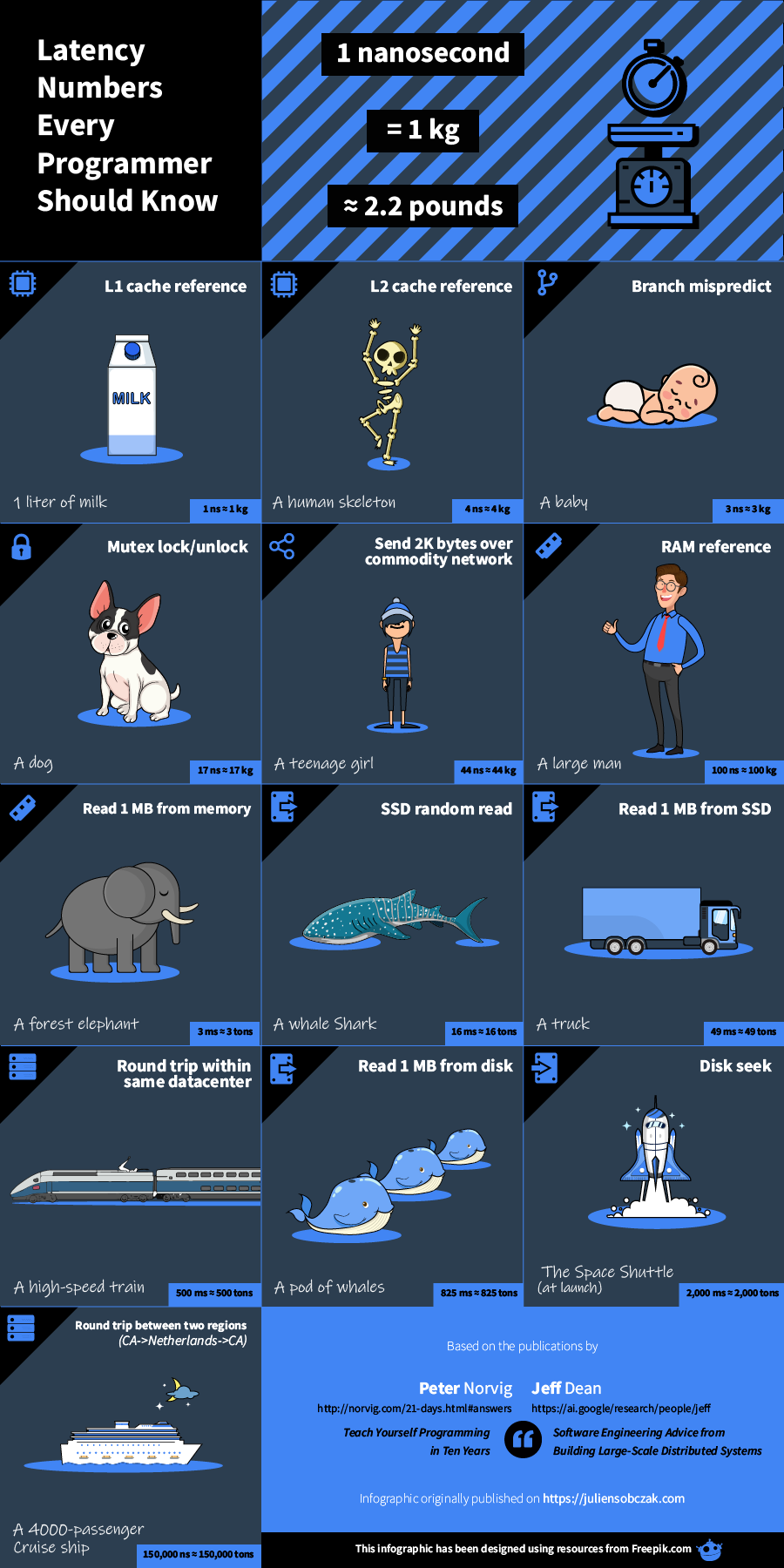 latency numbers every programmer should know weighting without hints