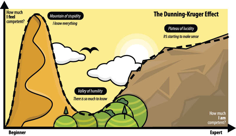 dunning kruger x1