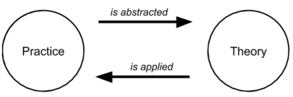 theory and practice