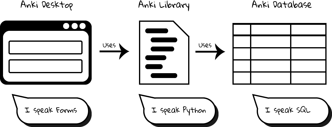 anki components