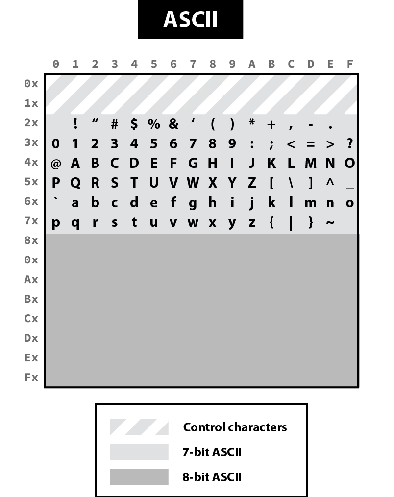 ascii charset