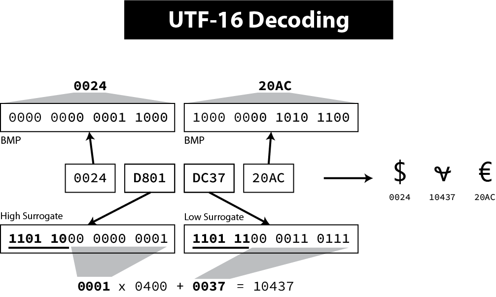 surrogate pair decoding