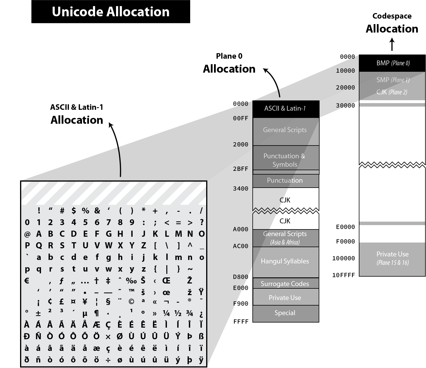unicode allocation