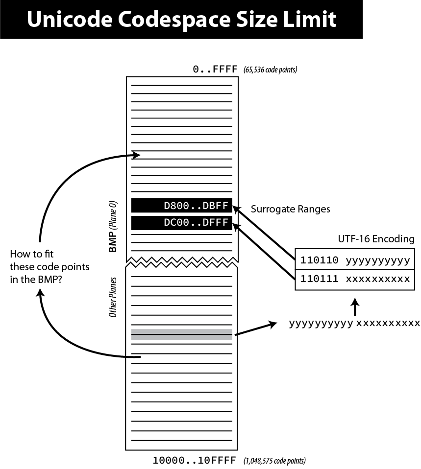 unicode codespace size limit