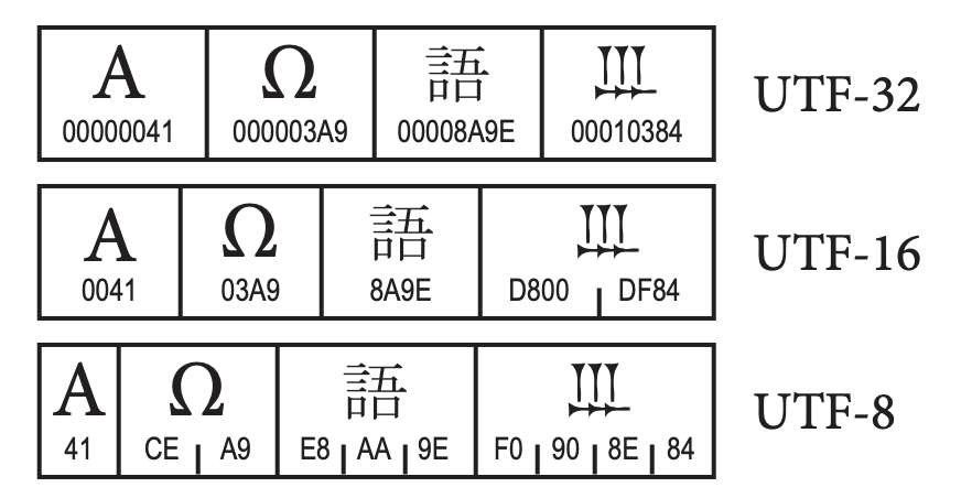unicode standard figure 2 11