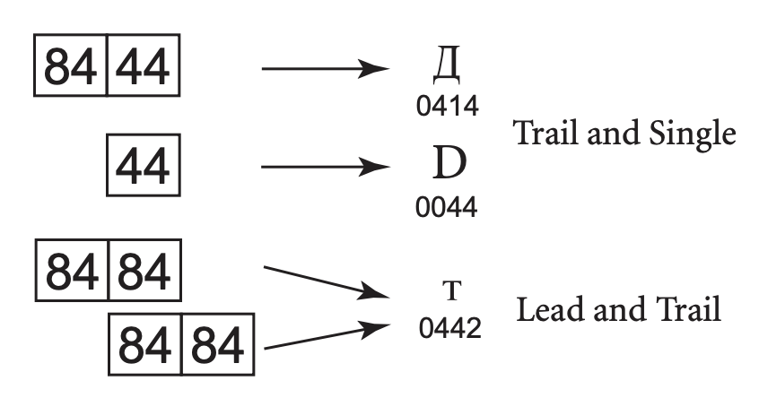 unicode standard figure 2 9