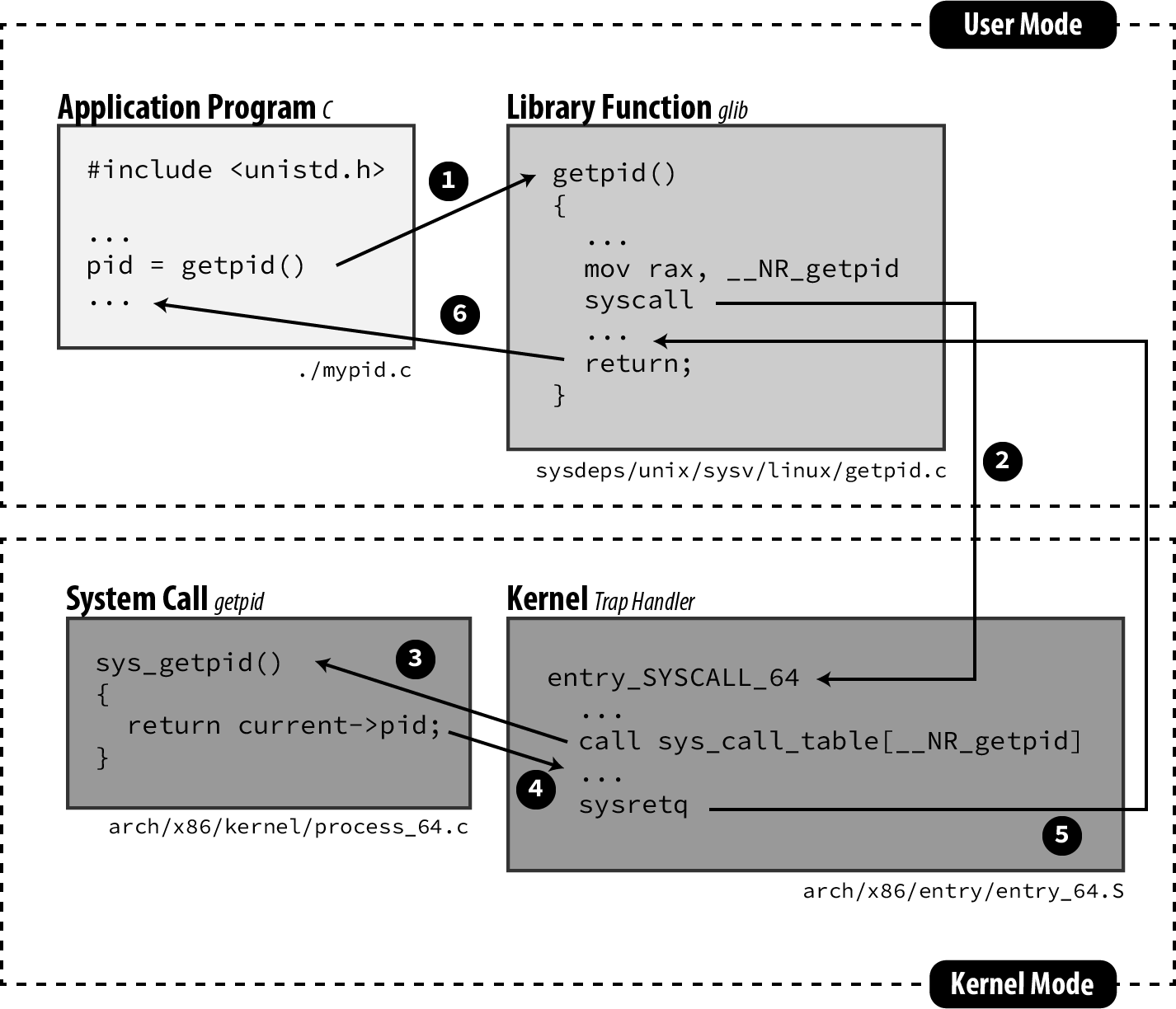 system call steps