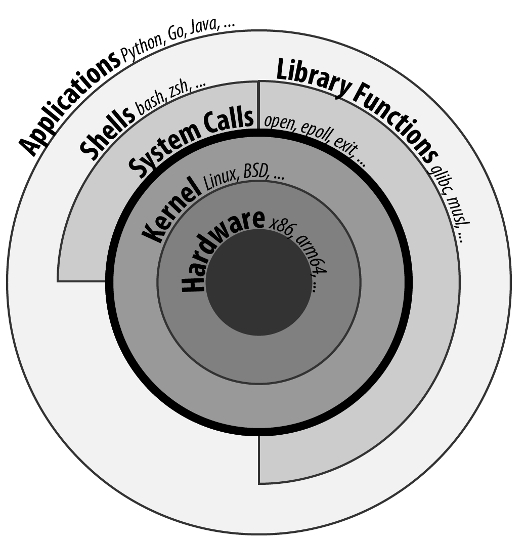 system calls